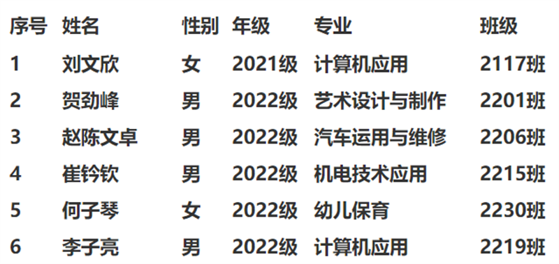 荆州市机械电子工业学校2022-2023学年中等职业教育国家奖学金评选结果公示