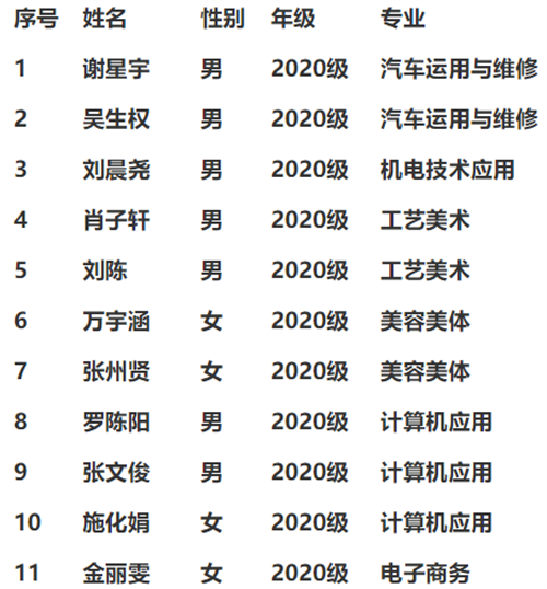 荆州市机械电子工业学校2023年毕业生申请一次性求职创业补贴名单公示