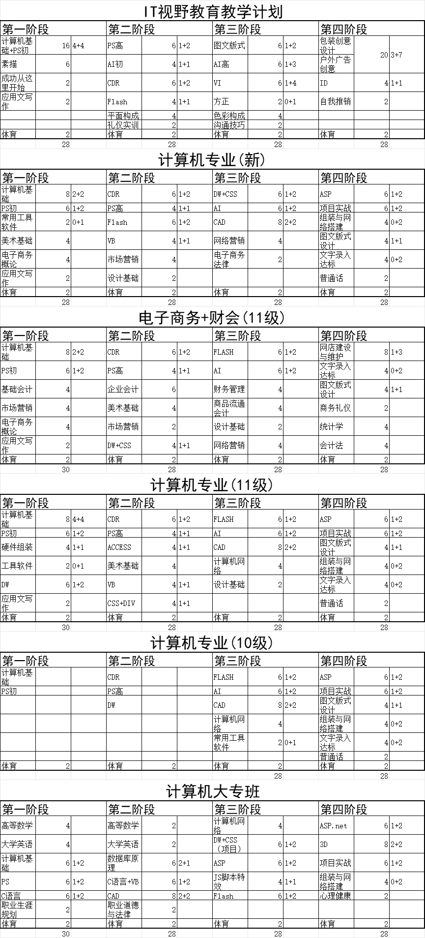 计算机专业各方向教学规划表