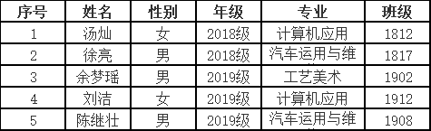 2019-2020学年中职国家奖学金评选结果公示