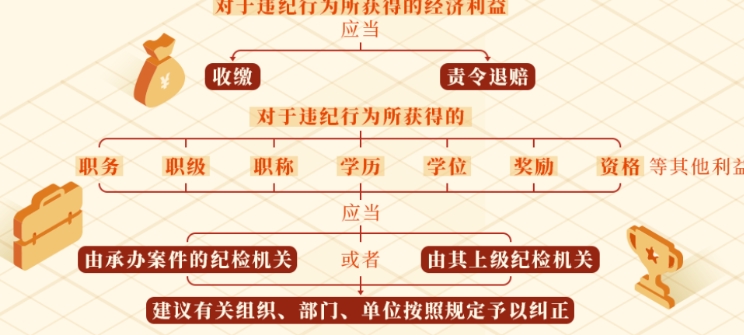 党纪学习教育 | 违纪行为所获的利益如何处理