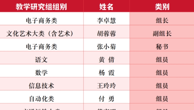 喜报！我校11位教师入选省中职第六届教学研究组